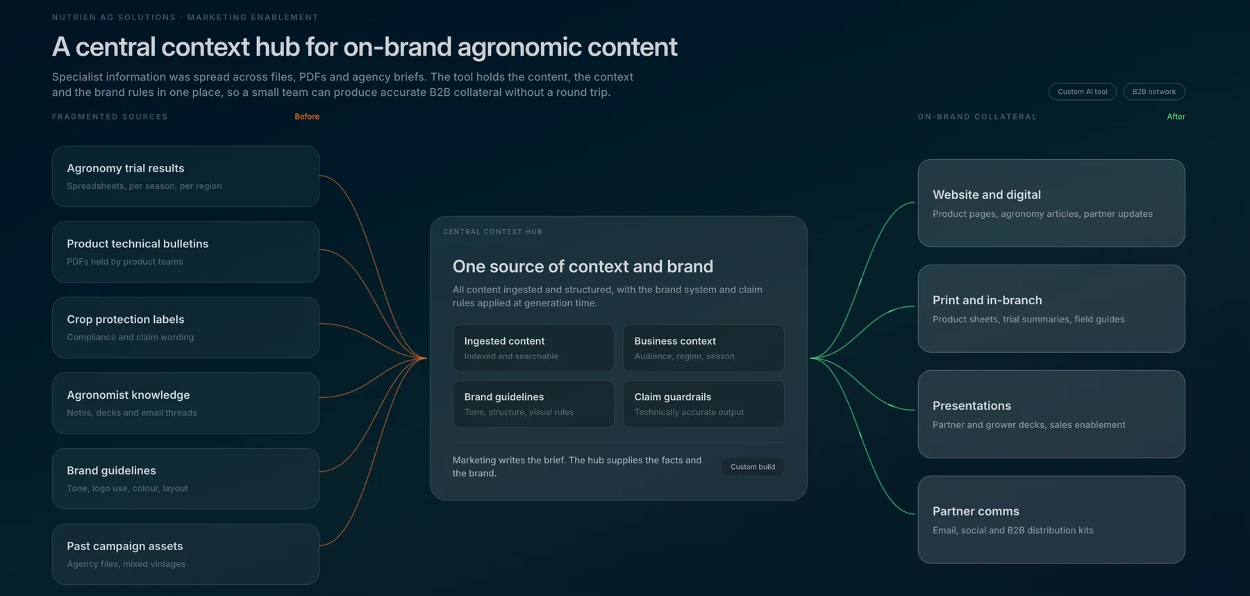 Nutrien Ag content hub: fragmented sources in, on-brand collateral out